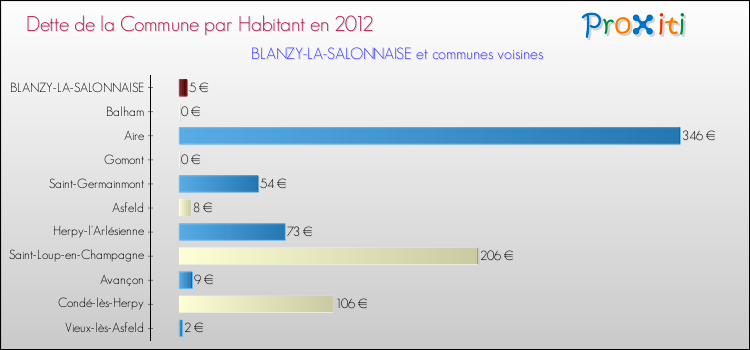 Dette par habitant de la commune en 2012 pour BLANZY-LA-SALONNAISE et les communes proches Comparaison de la dette par habitant de la commune en 2012 pour BLANZY-LA-SALONNAISE et les communes voisines