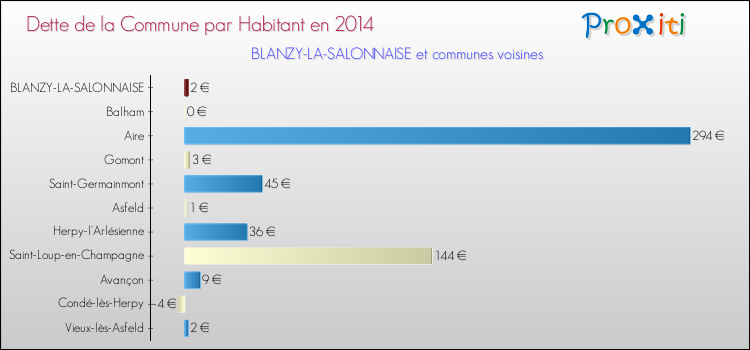 Dette par habitant de la commune en 2014 pour BLANZY-LA-SALONNAISE et les communes proches Comparaison de la dette par habitant de la commune en 2014 pour BLANZY-LA-SALONNAISE et les communes voisines