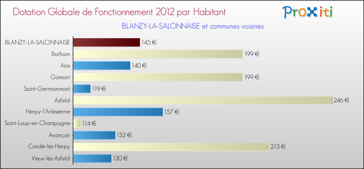 Montant des dotations globales de fonctionnement DGF par Habitant pour BLANZY-LA-SALONNAISE et les communes proches Comparaison des des dotations globales de fonctionnement DGF par habitant pour BLANZY-LA-SALONNAISE et les communes voisines