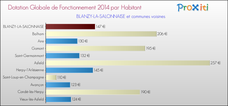 Montant des dotations globales de fonctionnement DGF par Habitant pour BLANZY-LA-SALONNAISE et les communes proches en 2014. Comparaison des des dotations globales de fonctionnement DGF par habitant pour BLANZY-LA-SALONNAISE et les communes voisines en 2014.
