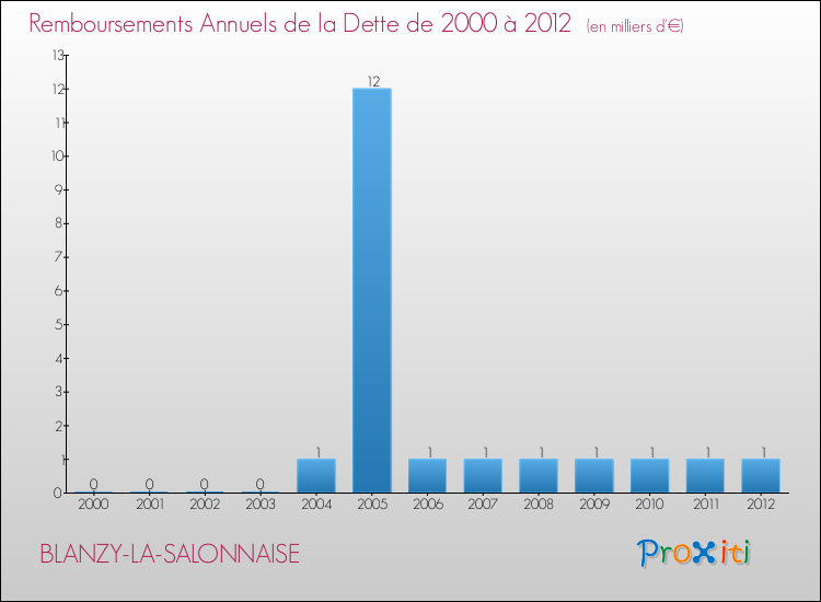 Evolution de l'annuité de la dette pour la commune de BLANZY-LA-SALONNAISE de 2000 à 2012 Annuités de la dette pour BLANZY-LA-SALONNAISE de 2000 à 2012