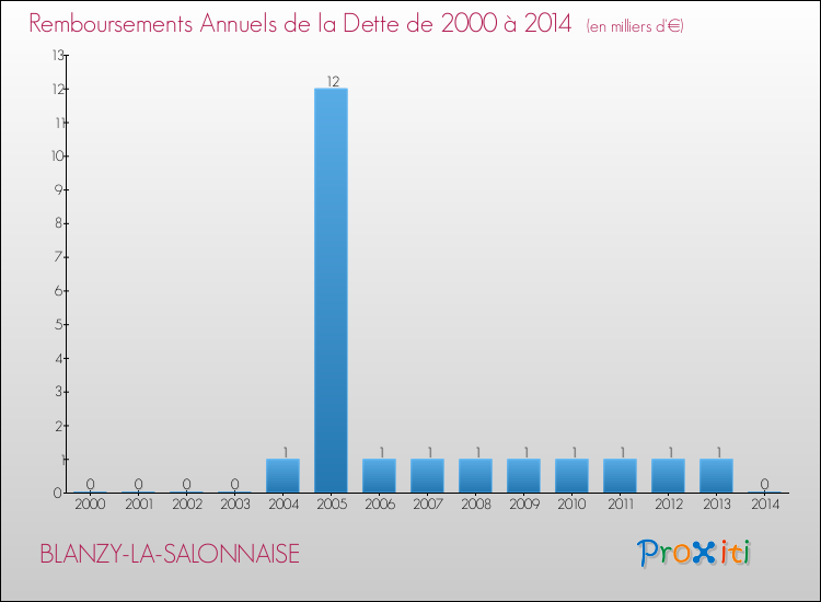 Evolution de l'annuité de la dette pour la commune de BLANZY-LA-SALONNAISE de 2000 à 2014 Annuités de la dette pour BLANZY-LA-SALONNAISE de 2000 à 2014
