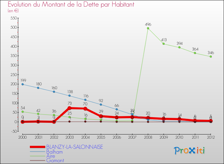 Evolution de la dette par habitant pour la commune de BLANZY-LA-SALONNAISE et les communes proches de 2000 à 2012 Comparaison de la dette par habitant pour BLANZY-LA-SALONNAISE et les communes voisines de 2000 à 2012