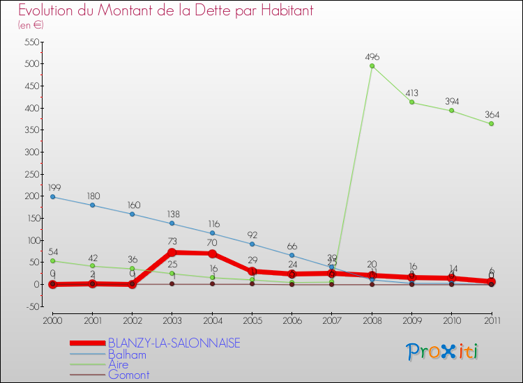 Evolution de la dette par habitant pour la commune de BLANZY-LA-SALONNAISE et les communes proches Comparaison de la dette par habitant pour BLANZY-LA-SALONNAISE et les communes voisines