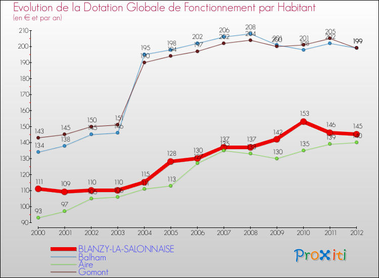 Evolution et montant de la dotation globale de fonctionnement par Habitant pour BLANZY-LA-SALONNAISE et les communes proches Comparaison des dotations globales de fonctionnement par habitant pour BLANZY-LA-SALONNAISE et les communes voisines