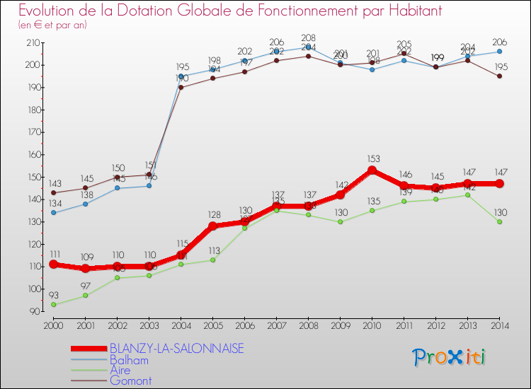 Evolution et montant de la dotation globale de fonctionnement par Habitant pour BLANZY-LA-SALONNAISE et les communes proches de 2000 à 2014. Comparaison des dotations globales de fonctionnement par habitant pour BLANZY-LA-SALONNAISE et les communes voisines de 2000 à 2014.
