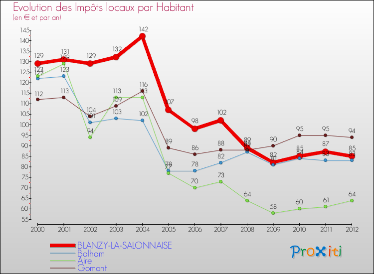 Evolution et montant des impôts locaux par Habitant pour BLANZY-LA-SALONNAISE et les communes proches Comparaison des impôts locaux par habitant pour BLANZY-LA-SALONNAISE et les communes voisines