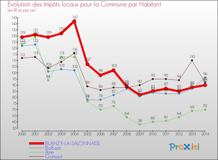 Evolution et montant des impôts locaux par Habitant pour BLANZY-LA-SALONNAISE et les communes proches de 2000 à 2014 Comparaison des impôts locaux par habitant pour BLANZY-LA-SALONNAISE et les communes voisines de 2000 à 2014