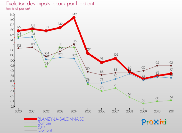Evolution et montant des impôts locaux par Habitant pour BLANZY-LA-SALONNAISE et les communes proches Comparaison des impôts locaux par habitant pour BLANZY-LA-SALONNAISE et les communes voisines