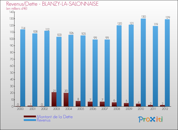 Evolution comparée de la dette et des revenus pour la commune de BLANZY-LA-SALONNAISE de 2000 à 2012 Comparaison de la dette et des revenus pour BLANZY-LA-SALONNAISE de 2000 à 2012