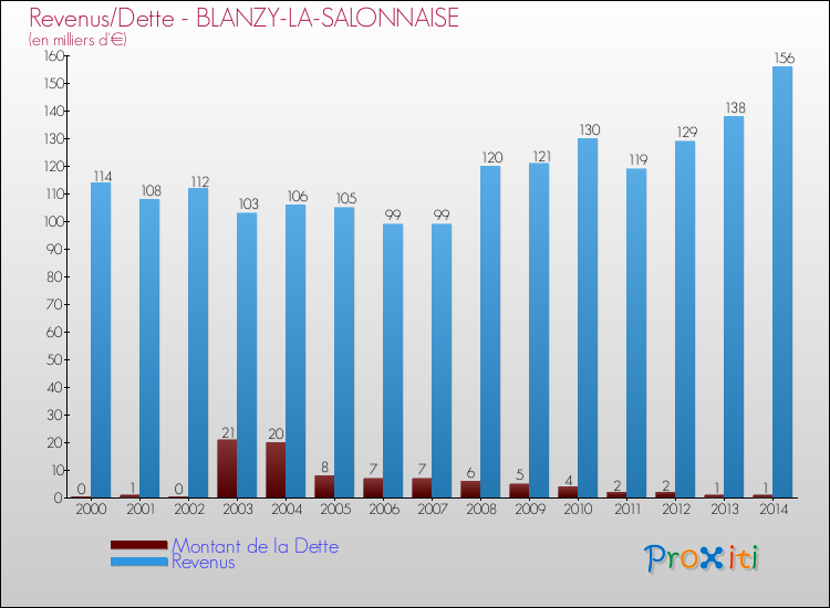 Evolution comparée de la dette et des revenus pour la commune de BLANZY-LA-SALONNAISE de 2000 à 2014 Comparaison de la dette et des revenus pour BLANZY-LA-SALONNAISE de 2000 à 2014