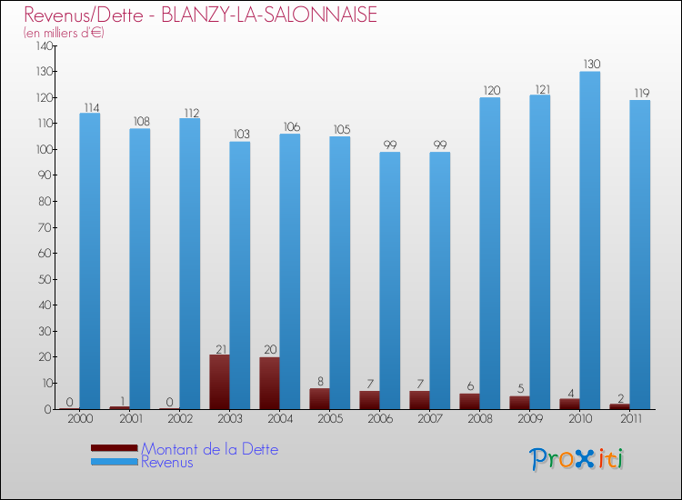 Evolution comparée de la dette et des revenus pour la commune de BLANZY-LA-SALONNAISE de 2000 à 2011 Comparaison de la dette et des revenus pour BLANZY-LA-SALONNAISE de 2000 à 2011
