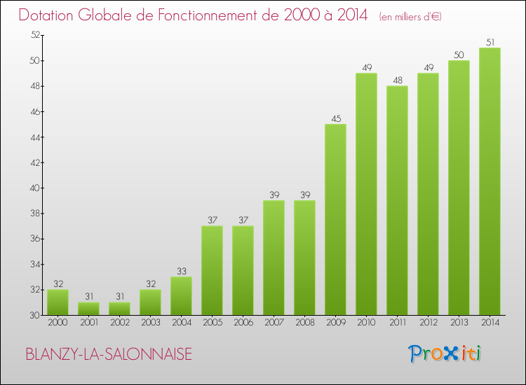 Evolution du montant de la Dotation Globale de Fonctionnement pour la commune de BLANZY-LA-SALONNAISE de 2000 à 2014 Evolution du montant de la Dotation Globale de Fonctionnement pour BLANZY-LA-SALONNAISE de 2000 à 2014