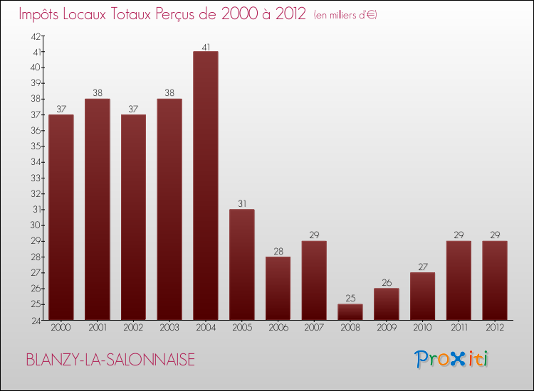 Evolution des Impôts Locaux pour la commune de BLANZY-LA-SALONNAISE de 2000 à 2012 Evolution des Impôts Locaux pour BLANZY-LA-SALONNAISE de 2000 à 2012