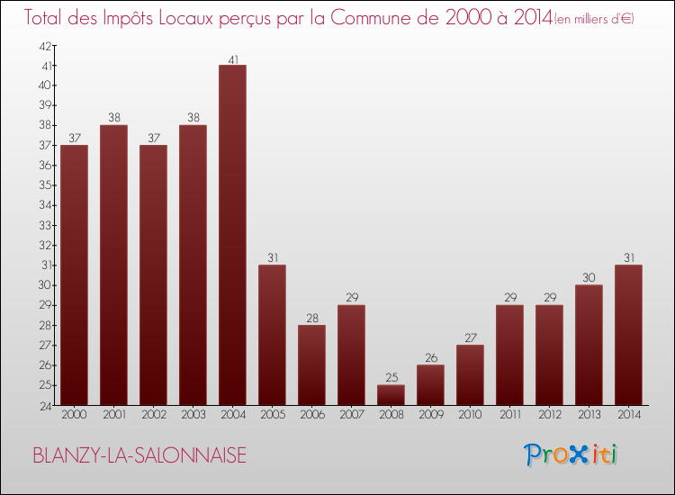 Evolution des Impôts Locaux pour la commune de BLANZY-LA-SALONNAISE de 2000 à 2014 Evolution des Impôts Locaux pour BLANZY-LA-SALONNAISE de 2000 à 2014