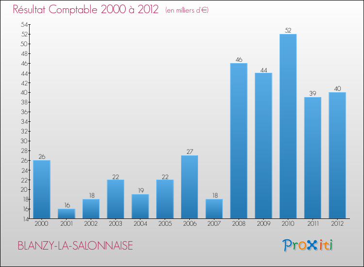 Evolution du résultat comptable pour la commune de BLANZY-LA-SALONNAISE de 2000 à 2012 Evolution du résultat comptable pour BLANZY-LA-SALONNAISE de 2000 à 2012