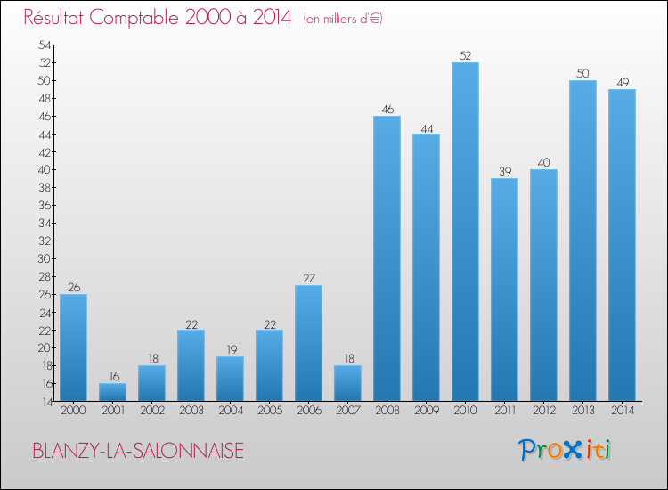 Evolution du résultat comptable pour la commune de BLANZY-LA-SALONNAISE de 2000 à 2014 Evolution du résultat comptable pour BLANZY-LA-SALONNAISE de 2000 à 2014