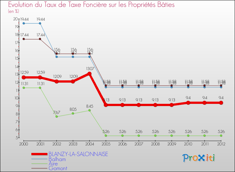 Evolution du taux de la taxe foncière sur le bati pour BLANZY-LA-SALONNAISE et les communes proches de 2000 à 2012 Comparaison des taux de taxe foncière sur le bati pour BLANZY-LA-SALONNAISE et les communes voisines de 2000 à 2012