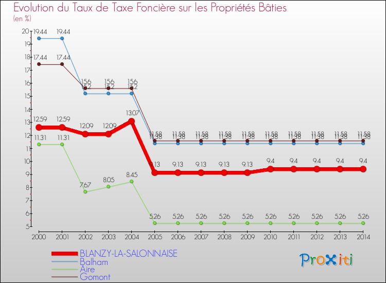 Evolution du taux de la taxe foncière sur le bati pour BLANZY-LA-SALONNAISE et les communes proches de 2000 à 2014 Comparaison des taux de taxe foncière sur le bati pour BLANZY-LA-SALONNAISE et les communes voisines de 2000 à 2014