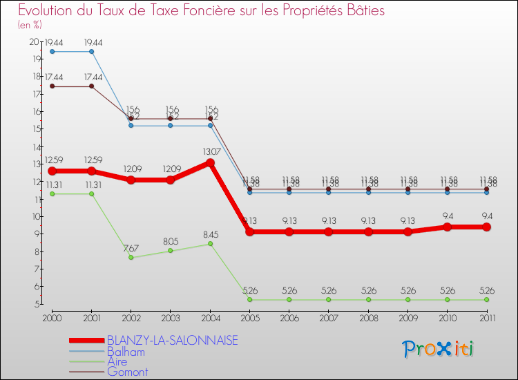 Evolution du taux de la taxe foncière sur le bati pour BLANZY-LA-SALONNAISE et les communes proches Comparaison des taux de taxe foncière sur le bati pour BLANZY-LA-SALONNAISE et les communes voisines