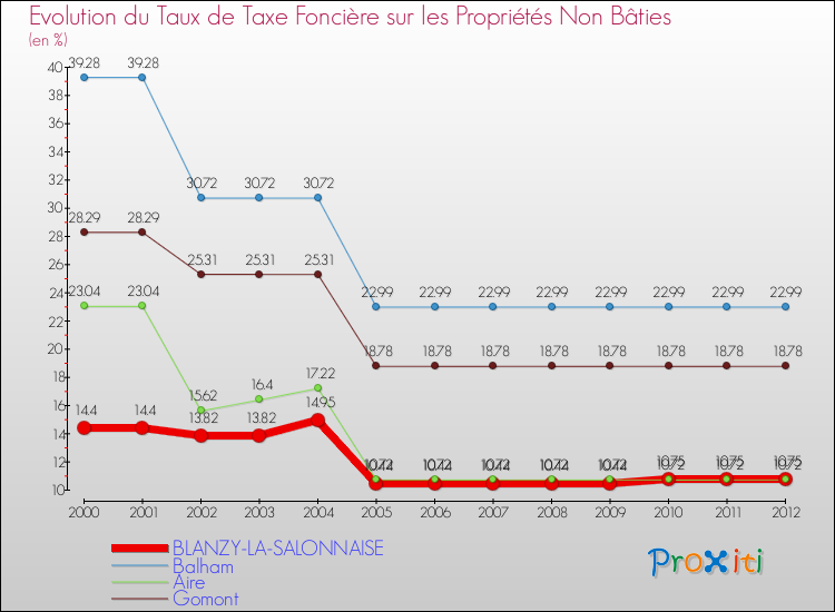 Evolution du taux de la taxe foncière sur les immeubles et terrains non batis pour BLANZY-LA-SALONNAISE et les communes proches de 2000 à 2012 Comparaison des taux de la taxe foncière sur les immeubles et terrains non batis pour BLANZY-LA-SALONNAISE et les communes voisines de 2000 à 2012