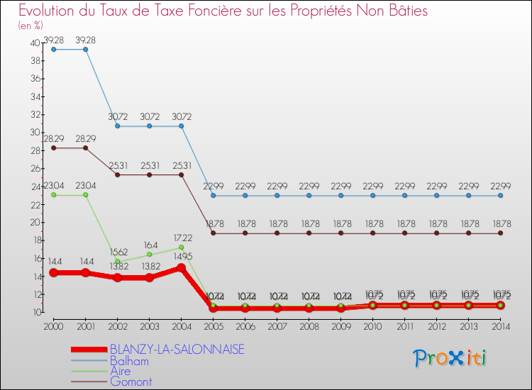 Evolution du taux de la taxe foncière sur les immeubles et terrains non batis pour BLANZY-LA-SALONNAISE et les communes proches de 2000 à 2014 Comparaison des taux de la taxe foncière sur les immeubles et terrains non batis pour BLANZY-LA-SALONNAISE et les communes voisines de 2000 à 2014