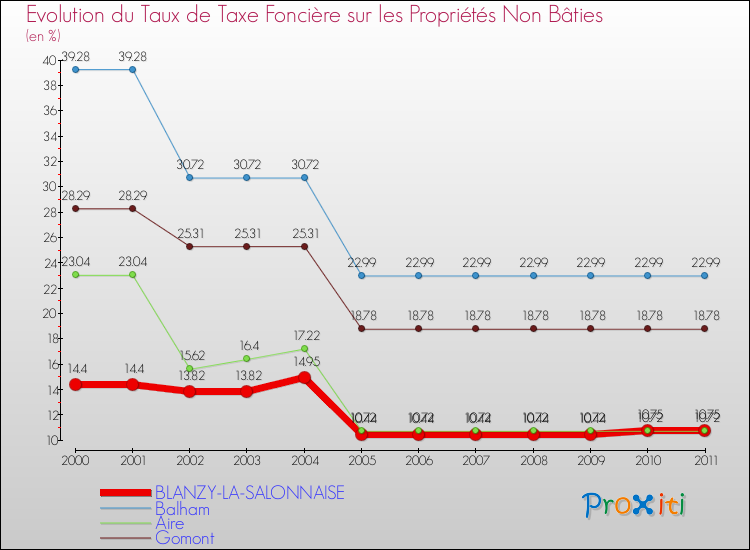 Evolution du taux de la taxe foncière sur les immeubles et terrains non batis pour BLANZY-LA-SALONNAISE et les communes proches Comparaison des taux de la taxe foncière sur les immeubles et terrains non batis pour BLANZY-LA-SALONNAISE et les communes voisines