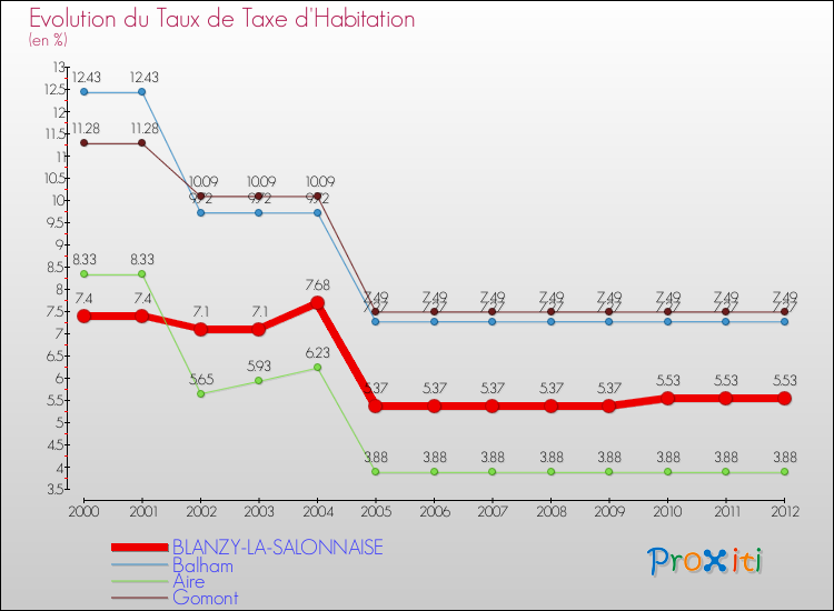 Evolution du taux de la taxe d'habitation pour BLANZY-LA-SALONNAISE et les communes proches Comparaison des taux de la taxe d'habitation pour BLANZY-LA-SALONNAISE et les communes voisines