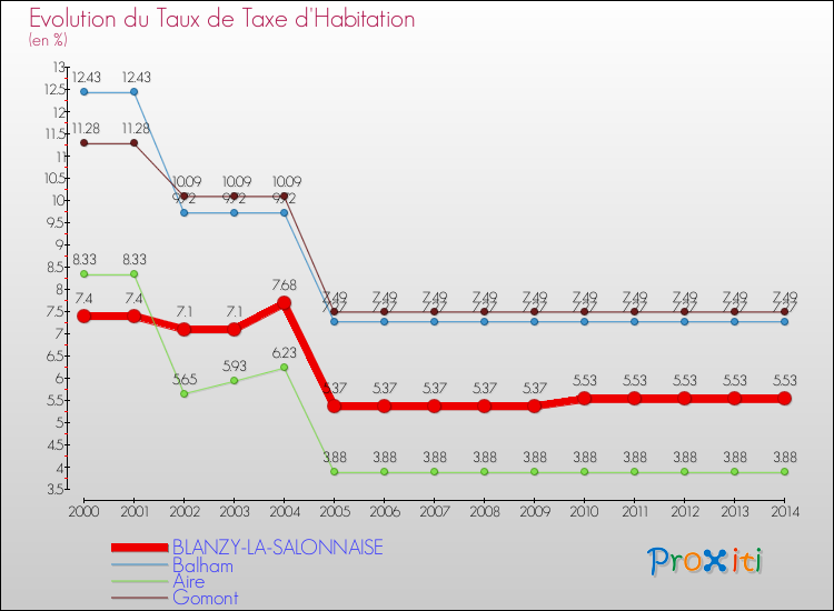 Evolution du taux de la taxe d'habitation pour BLANZY-LA-SALONNAISE et les communes proches de 2000 à 2014 Comparaison des taux de la taxe d'habitation pour BLANZY-LA-SALONNAISE et les communes voisines de 2000 à 2014