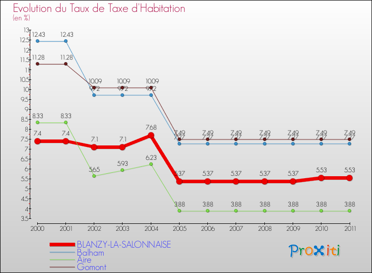Evolution du taux de la taxe d'habitation pour BLANZY-LA-SALONNAISE et les communes proches Comparaison des taux de la taxe d'habitation pour BLANZY-LA-SALONNAISE et les communes voisines