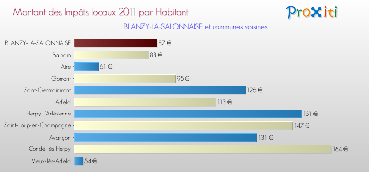 Montant des impôts locaux par Habitant pour BLANZY-LA-SALONNAISE et les communes proches Comparaison des impôts locaux par habitant pour BLANZY-LA-SALONNAISE et les communes voisines
