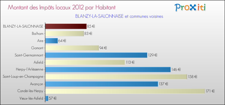 Montant des impôts locaux par Habitant pour BLANZY-LA-SALONNAISE et les communes proches Comparaison des impôts locaux par habitant pour BLANZY-LA-SALONNAISE et les communes voisines