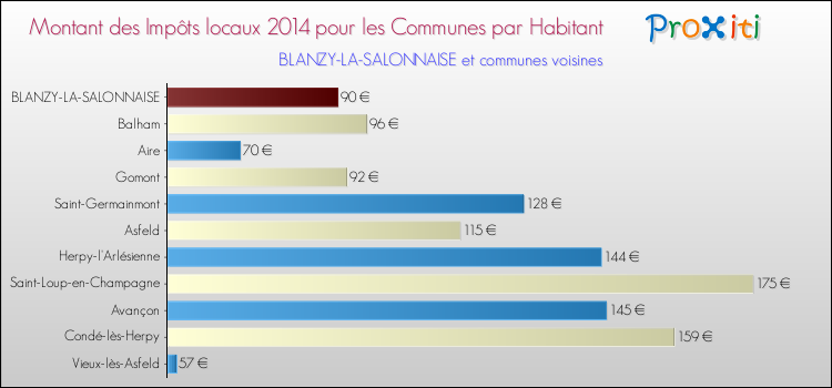Montant des impôts locaux par Habitant pour BLANZY-LA-SALONNAISE et les communes proches en 2014 Comparaison des impôts locaux par habitant pour BLANZY-LA-SALONNAISE et les communes voisines en 2014