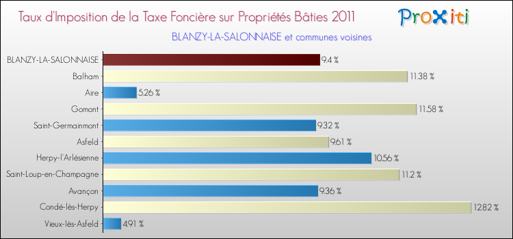 Taux d'imposition de la taxe foncière sur le bati 2011 pour BLANZY-LA-SALONNAISE et les communes proches Comparaison des taux d'imposition de la taxe foncière sur le bati 2011 pour BLANZY-LA-SALONNAISE et les communes voisines