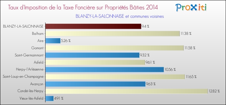 Taux d'imposition de la taxe foncière sur le bati 2014 pour BLANZY-LA-SALONNAISE et les communes proches Comparaison des taux d'imposition de la taxe foncière sur le bati 2014 pour BLANZY-LA-SALONNAISE et les communes voisines