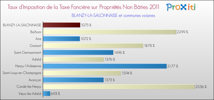 Taux d'imposition de la taxe foncière sur les immeubles et terrains non batis 2011 pour BLANZY-LA-SALONNAISE et les communes proches Comparaison des taux d'imposition de la taxe foncière sur les immeubles et terrains non batis 2011 pour BLANZY-LA-SALONNAISE et les communes voisines