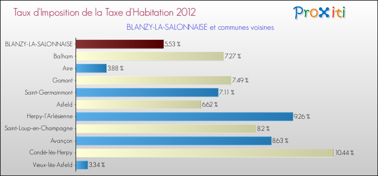 Taux d'imposition de la taxe d'habitation 2012 pour BLANZY-LA-SALONNAISE et les communes proches Comparaison des taux d'imposition de la taxe d'habitation 2012 pour BLANZY-LA-SALONNAISE et les communes voisines