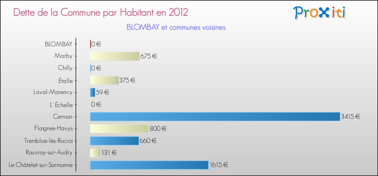 Dette par habitant de la commune en 2012 pour BLOMBAY et les communes proches Comparaison de la dette par habitant de la commune en 2012 pour BLOMBAY et les communes voisines