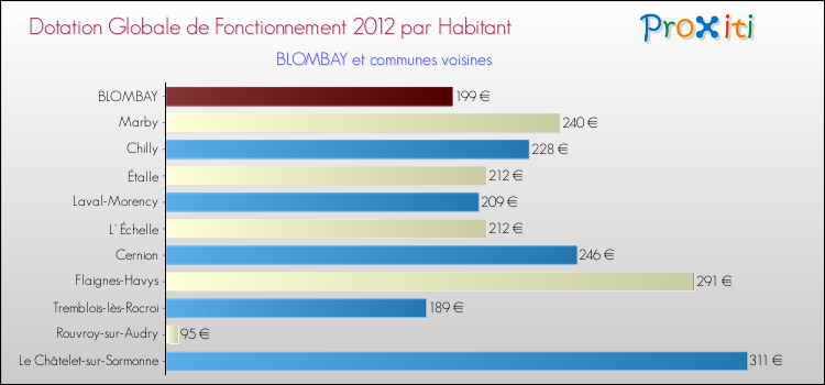 Montant des dotations globales de fonctionnement DGF par Habitant pour BLOMBAY et les communes proches Comparaison des des dotations globales de fonctionnement DGF par habitant pour BLOMBAY et les communes voisines