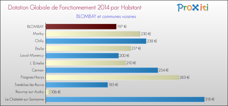 Montant des dotations globales de fonctionnement DGF par Habitant pour BLOMBAY et les communes proches en 2014. Comparaison des des dotations globales de fonctionnement DGF par habitant pour BLOMBAY et les communes voisines en 2014.