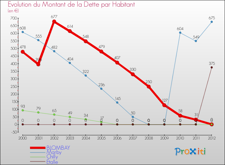 Evolution de la dette par habitant pour la commune de BLOMBAY et les communes proches de 2000 à 2012 Comparaison de la dette par habitant pour BLOMBAY et les communes voisines de 2000 à 2012