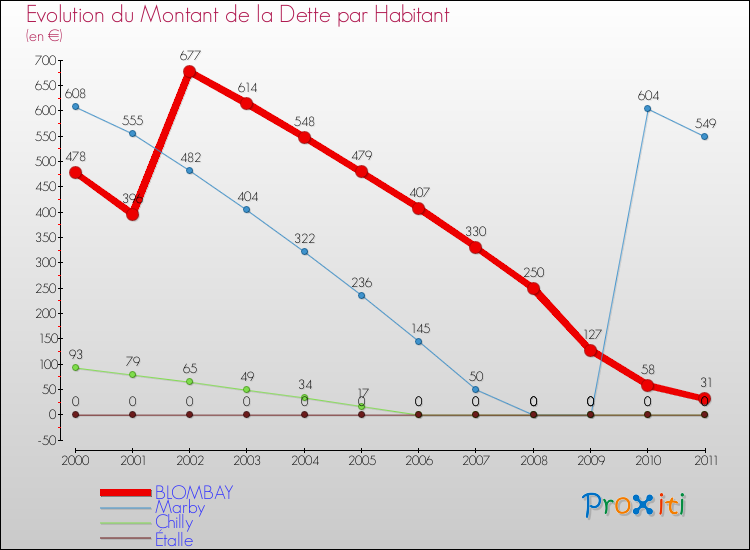Evolution de la dette par habitant pour la commune de BLOMBAY et les communes proches Comparaison de la dette par habitant pour BLOMBAY et les communes voisines
