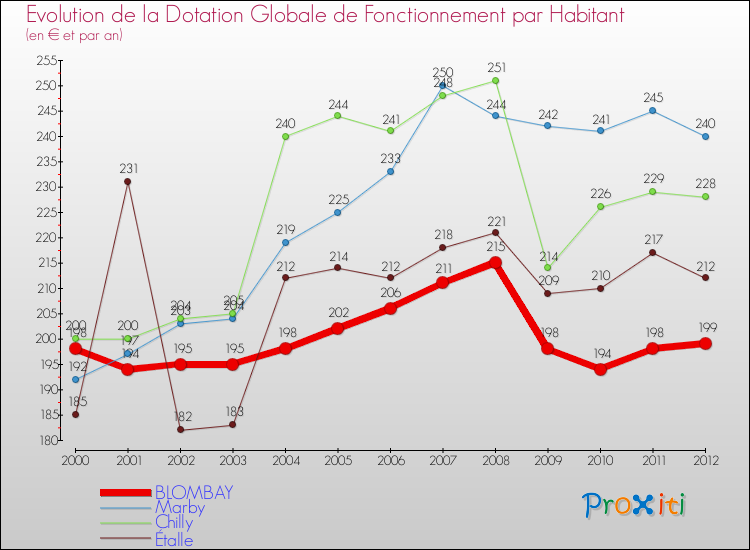 Evolution et montant de la dotation globale de fonctionnement par Habitant pour BLOMBAY et les communes proches Comparaison des dotations globales de fonctionnement par habitant pour BLOMBAY et les communes voisines
