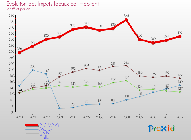 Evolution et montant des impôts locaux par Habitant pour BLOMBAY et les communes proches Comparaison des impôts locaux par habitant pour BLOMBAY et les communes voisines
