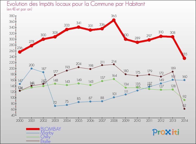 Evolution et montant des impôts locaux par Habitant pour BLOMBAY et les communes proches de 2000 à 2014 Comparaison des impôts locaux par habitant pour BLOMBAY et les communes voisines de 2000 à 2014