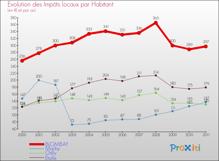 Evolution et montant des impôts locaux par Habitant pour BLOMBAY et les communes proches Comparaison des impôts locaux par habitant pour BLOMBAY et les communes voisines
