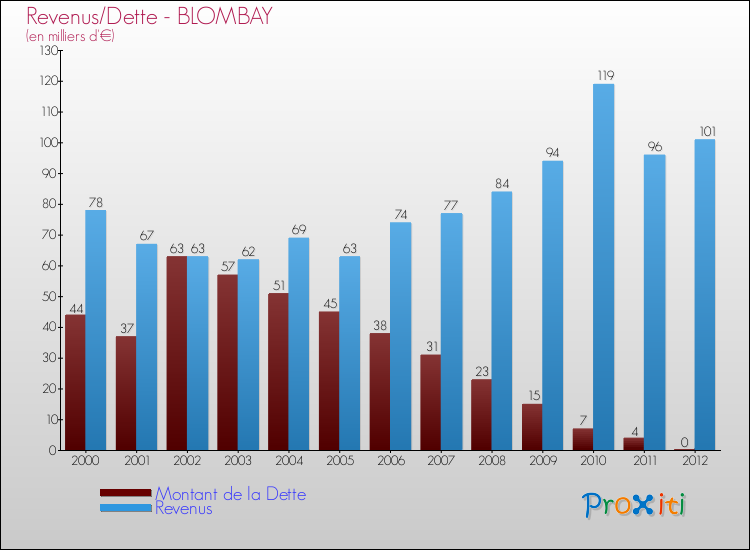 Evolution comparée de la dette et des revenus pour la commune de BLOMBAY de 2000 à 2012 Comparaison de la dette et des revenus pour BLOMBAY de 2000 à 2012