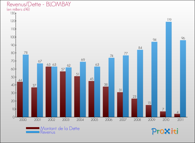 Evolution comparée de la dette et des revenus pour la commune de BLOMBAY de 2000 à 2011 Comparaison de la dette et des revenus pour BLOMBAY de 2000 à 2011
