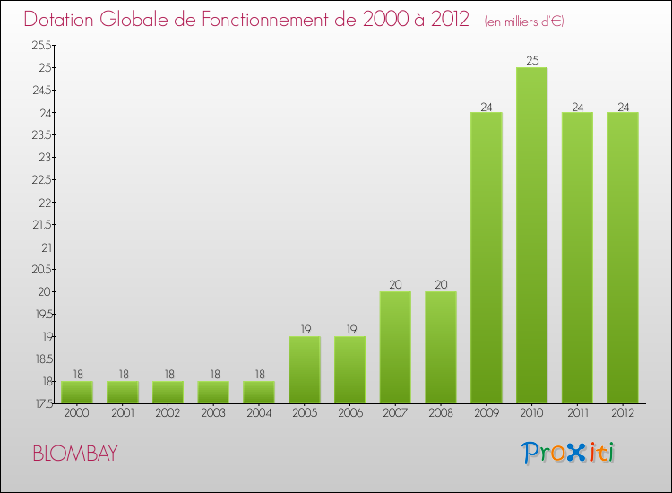 Evolution du montant de la Dotation Globale de Fonctionnement pour la commune de BLOMBAY de 2000 à 2012 Evolution du montant de la Dotation Globale de Fonctionnement pour BLOMBAY de 2000 à 2012