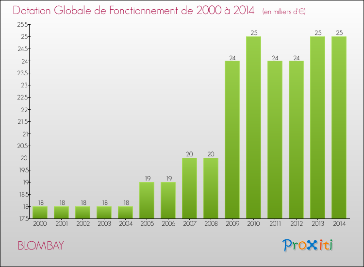 Evolution du montant de la Dotation Globale de Fonctionnement pour la commune de BLOMBAY de 2000 à 2014 Evolution du montant de la Dotation Globale de Fonctionnement pour BLOMBAY de 2000 à 2014